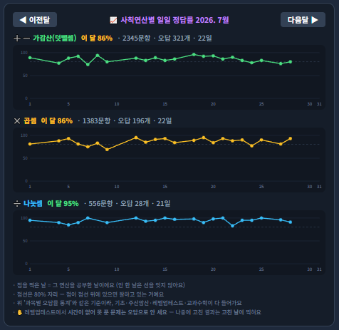 통계와 그래프 화면