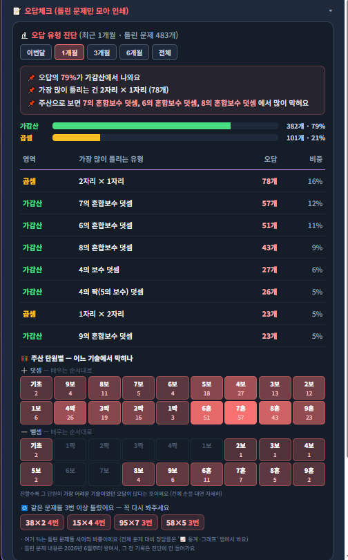 오답 유형 진단 화면