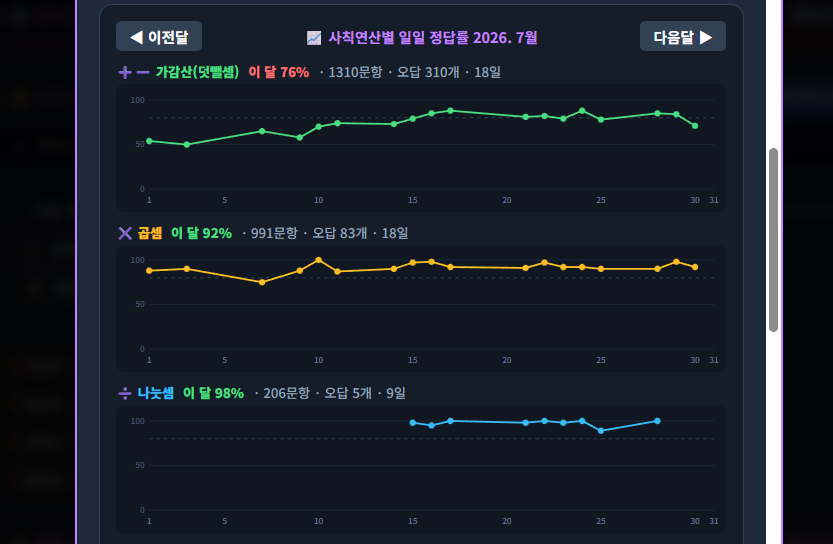 쑥쑥 오르는 실력