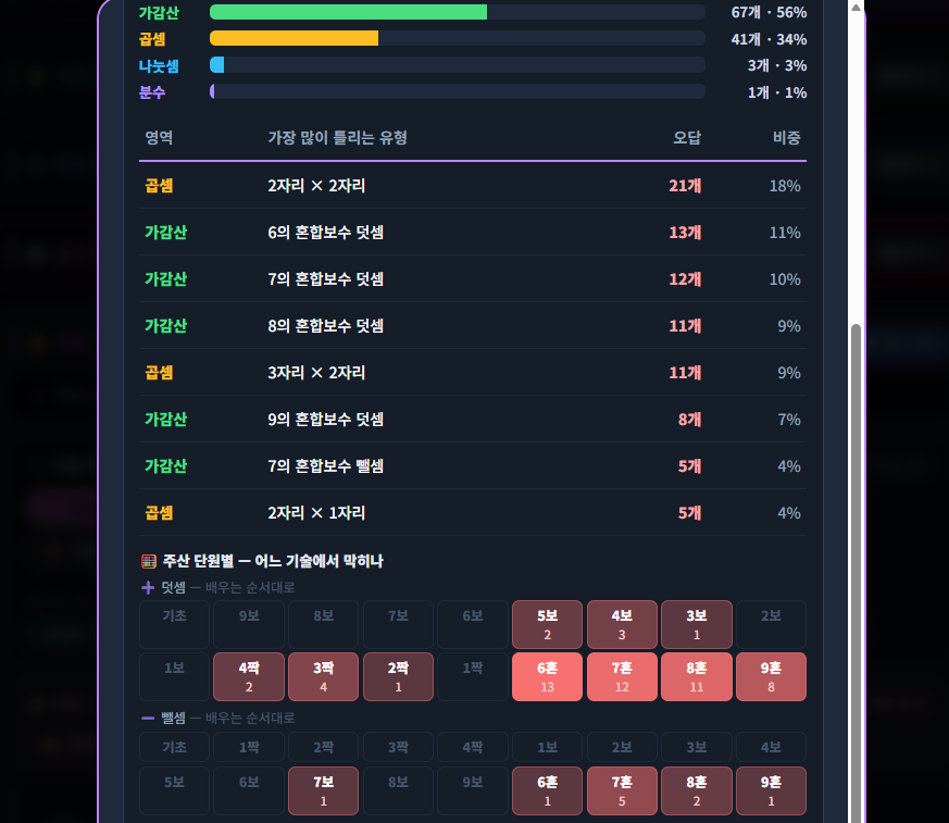 과목별 오답률 통계