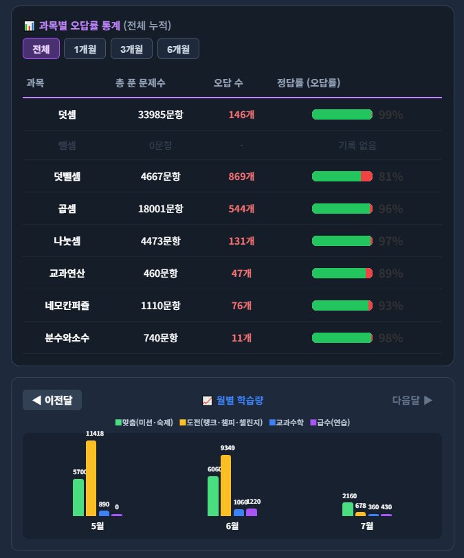 과목별 오답률 통계